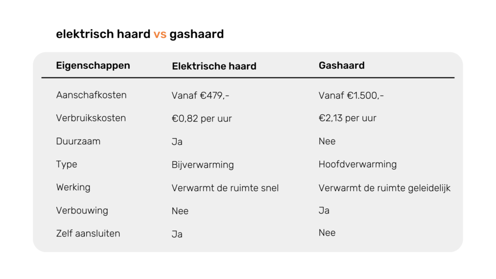 het verschil tussen een elektrische haard en een gashaard